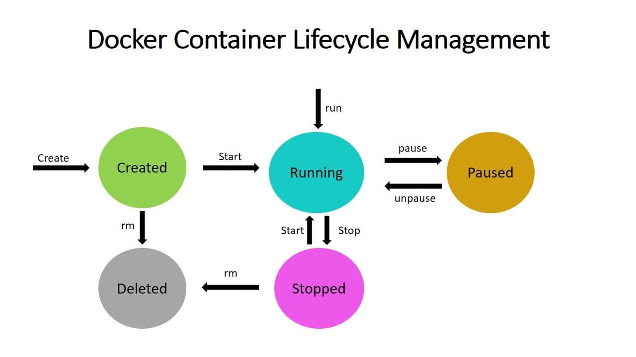 Docker Core Concepts