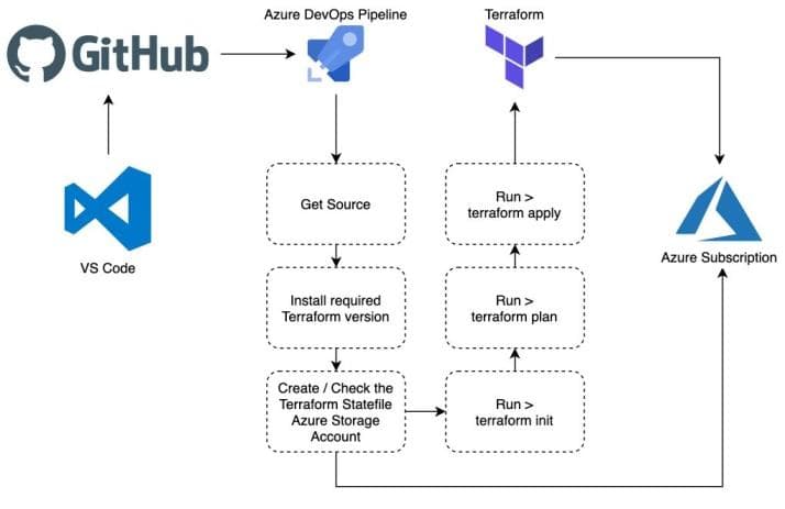 CI/CD Integration with Terraform