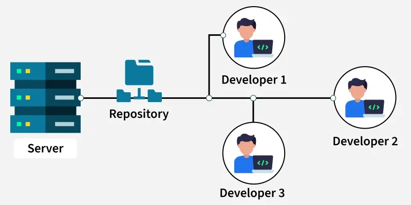 Version Control (Foundation) in CI/CD